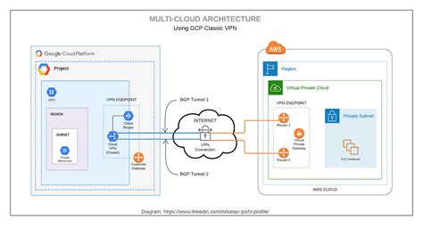 Multi Cloud Architecture Using Vpn Between Gcp And Aws By Ketan Joshi