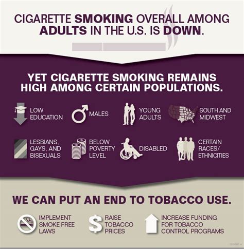 Adult Cigarette Smoking Rate Overall Hits All Time Low Cdc Online Newsroom Cdc