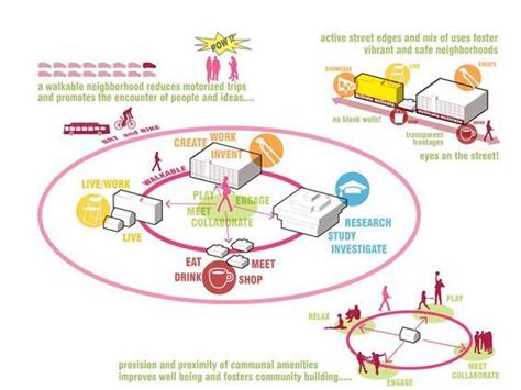 Emphasis On Social Sustainability Diagram Architecture Architecture