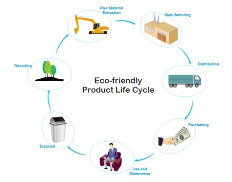 Product Life Cycle Free Product Life Cycle Templates