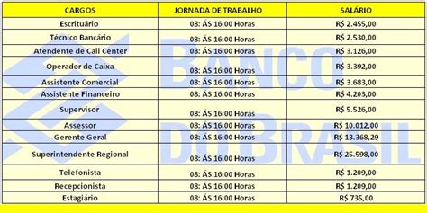 Compreenda também que devido a fama que o banco do brasil possui o concurso para esta instituição bancária será muito concorrido, então é bom que você se prepare com antecedência para que não fique para trás. CONCURSO BANCO DO BRASIL 2020 - NÍVEL FUNDAMENTAL, MÉDIO E SUPERIOR - SALÁRIOS DE R$735,00 ATÉ R ...