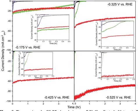 Figure From Free Standing Nanoporous Palladium Alloys As Co Poisoning