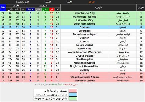 يتكون الدوري من 20 فريق، برعاية بنك باركليز، ولذلك يسمى دوري باركليز الممتاز. ترتيب جدول «الدوري الإنجليزي» بعد فوز المان يونايتد على بيرنلي