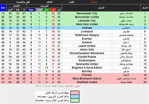 .الكبري من الدوري الانجليزي الممتاز والدوري الاسباني والدوري الايطالي والدوري الفرنسي البث لموقع يلا شوت حصري من خلال تطبيق كورة ستار لمشاهدة مباريات الدوري الانجليزي. ترتيب جدول «الدوري الإنجليزي» بعد فوز المان يونايتد على بيرنلي