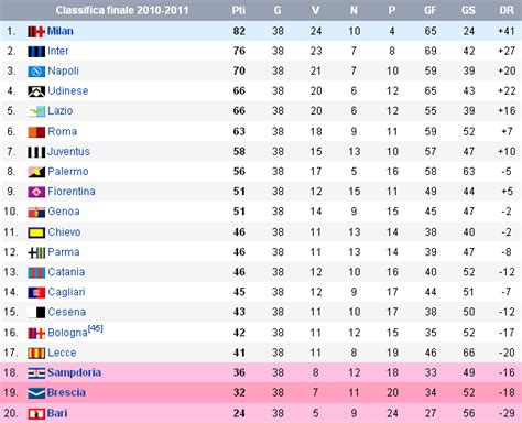 Partite dell'ultima giornata e classifica aggiornata. Serie A: I verdetti della stagione 2010/2011