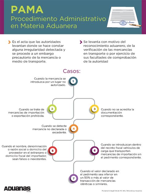 Pama Procedimiento Administrativo En Materia Aduanera Procedimiento