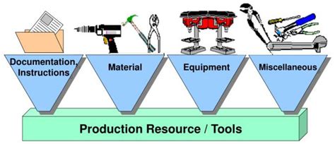 What Is Production Resourcetool Sap Blogs