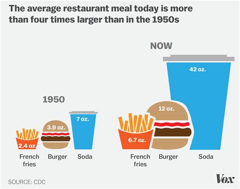 it s easy to become obese in america these 7 charts explain why vox