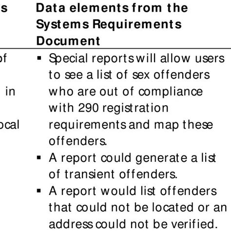 Process Measures Caputed By Phase Iii Sex Offender Management Council