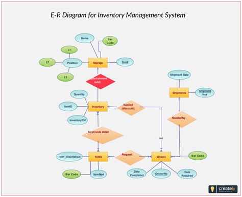 The most advanced woocommerce inventory management solution for serious shop owners. ER Diagram for Inventory Management System. Use this ER ...