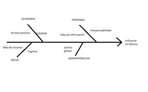 Brendyux Diagrama De Espina De Pescado