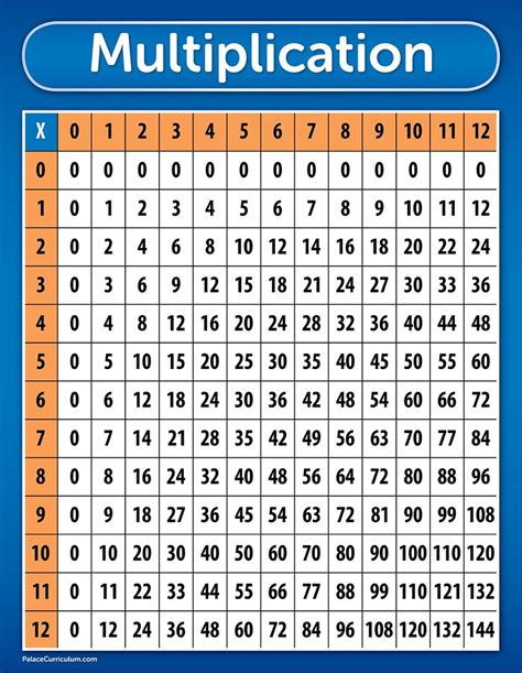 Palace Curriculum Multiplication Table Chart Poster Laminated 17 X 22
