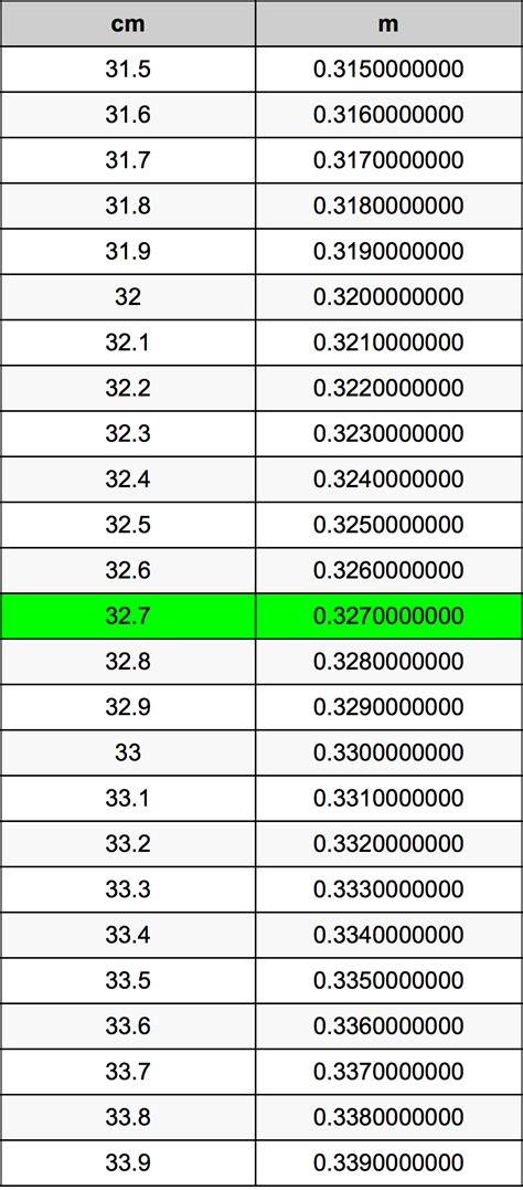 Se invece del convertitore preferisci consultare direttamente la tabella di conversione puoi cliccare sui seguenti link: 32.7 Centimetri a Metri convertitore di unità | 32.7 cm a ...