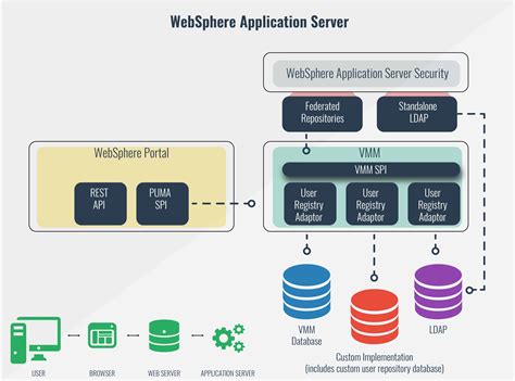 IBM WebSphere Application Server Guide plus 3 Best Monitoring Tools