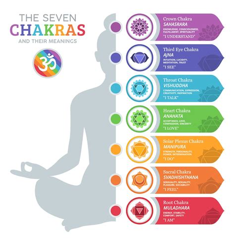 Learn About The Chakras In Human Body And Their Significance ~