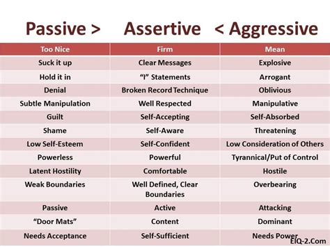 Passive Assertive And Aggressive Assertive Communication Effective