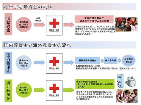 よくあるご質問｜寄付する｜日本赤十字社