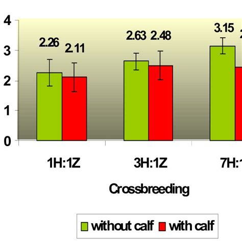 Milk Peak Flow Rate For Different Crosses With And Without Calf Used