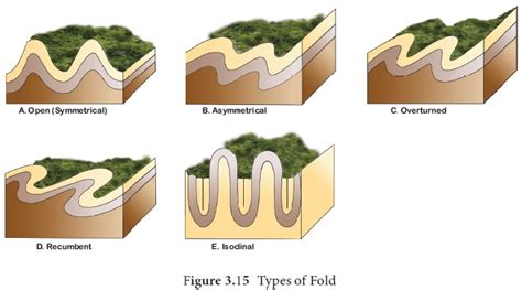 Fold Parts Types Geography