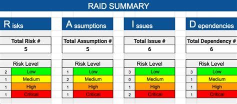 A project issues log template is a simple tool that keeps track of all ongoing and closed issues within a project as well as record the actions which are required to resolve them. RAID Log Template - Expert Program Management