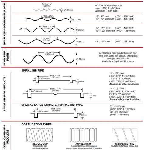 Corrugation Profiles And Types Pacific Corrugated Pipe Company