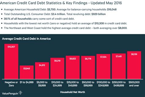 Also, a significant number of people with credit card debt admit that they are in the. Credit Card Debt Statistics for 2016 & Past Years