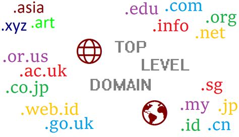Pengertian Domain TLD Top Level Domain Elinotes Review By Eli Setiawan