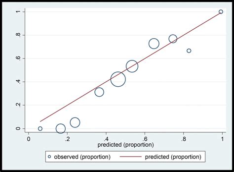 Graph Of Observed Versus Predicted Probability Based On Hosmer Lemeshow Download Scientific