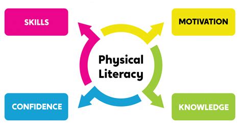Although these are essential components of literacy, today our understanding of literacy encompasses much more. Physical Literacy | Kiddo - Improve Your Move