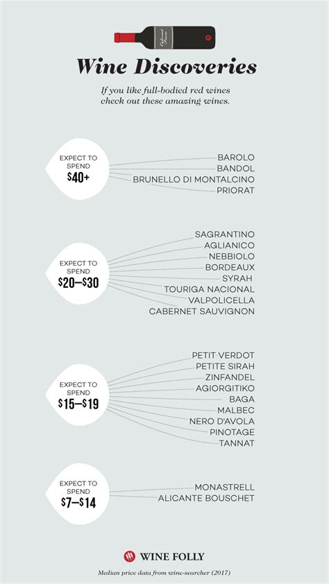 Discover New Wines With Nifty Infographics Wine Folly