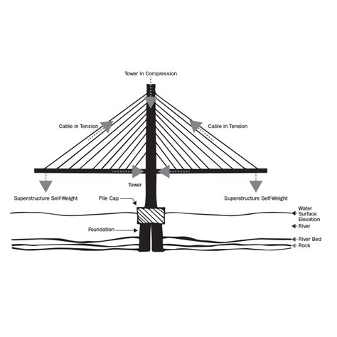 Cable Stayed Bridge Functionality