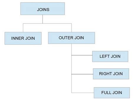 The right join returns all the columns from the table on the right even if no matching rows have been found in the inner joins only return rows that meet the given criteria. sql - What is the difference between "INNER JOIN" and ...