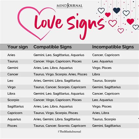 The Signs Love Compatibility Zodiac Sign Chart Compatibility