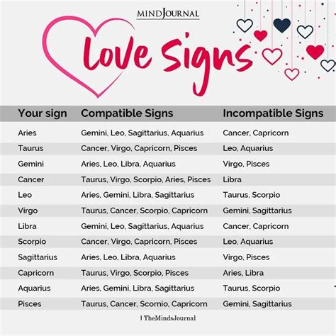 Zodiac Signs Love Compatibility In 2021 Zodiac Sign Love