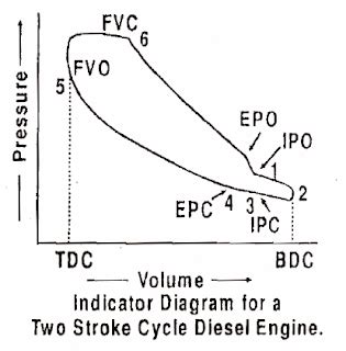 2 stroke engine pv diagram wiring schematic diagram. Mechanical Technology: Indicator Diagram or P.V Diagram ...