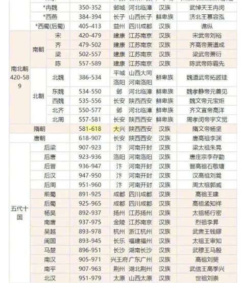 中国朝代顺序表完整图 顺序梳理高三网