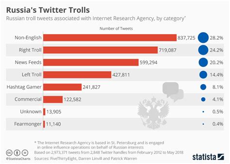 chart russia s twitter trolls statista