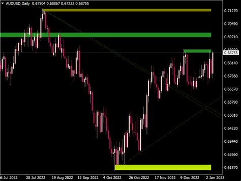 Support And Resistance Zones Trend Lines ⋆ New Mt4 Indicators Mq4