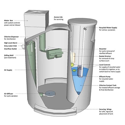 Grey Water System Grey Water Treatment Systems Residential