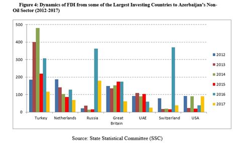 Foreign Direct Investment In Azerbaijans Economy Current Status