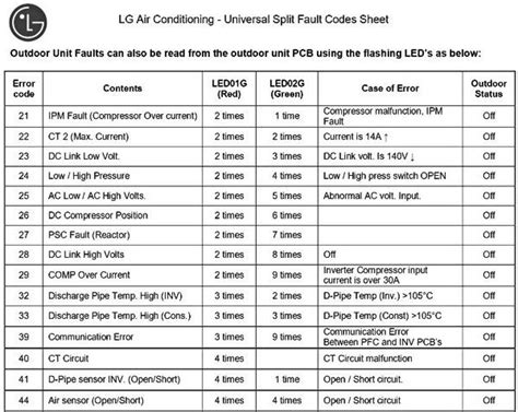 LG Split System Air Conditioner Error Codes Troubleshooting