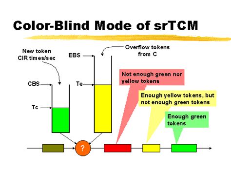 Color Blind Mode Of Srtcm