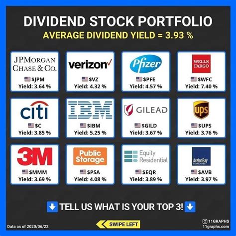 Dividend Stock Portfolio Yeild 393 Dividend Dividend Income
