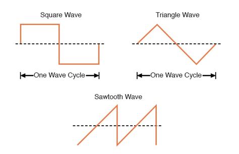 Ac Waveforms Basic Ac Theory Electronics Textbook