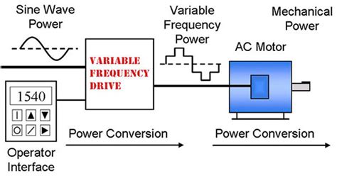 Adjustable Motor Control Why You Need A Variable Frequency Drive