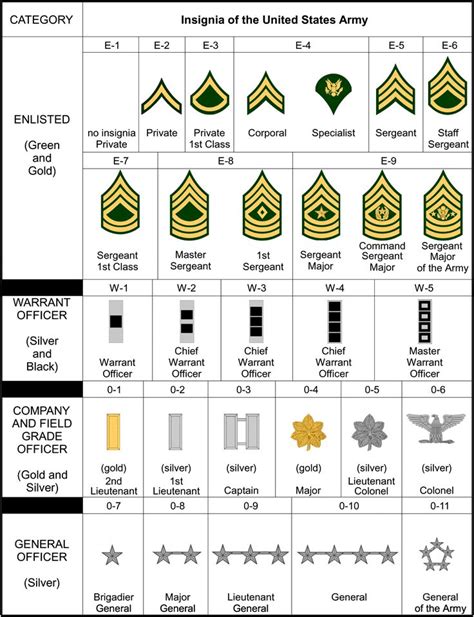13 Besten Military Rank Structure Charts Bilder Auf Pinterest