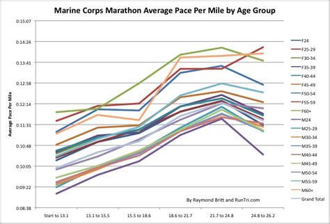 Runtri Marine Corps Marathon Pace Charts By Age Group