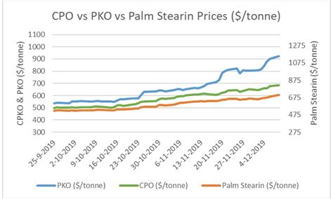 Malaysia palm oil prices are measured as the oil price in us dollars per metric ton. Asia palm oil surges on supply concerns; oleochemicals ...