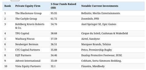 The 25 Largest Private Equity Firms — The New Capital Journal — New