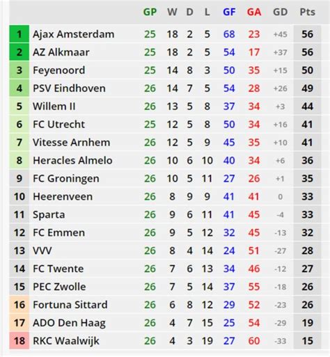 Eredivisie Table Dutch League Standings As Season Cancelled By